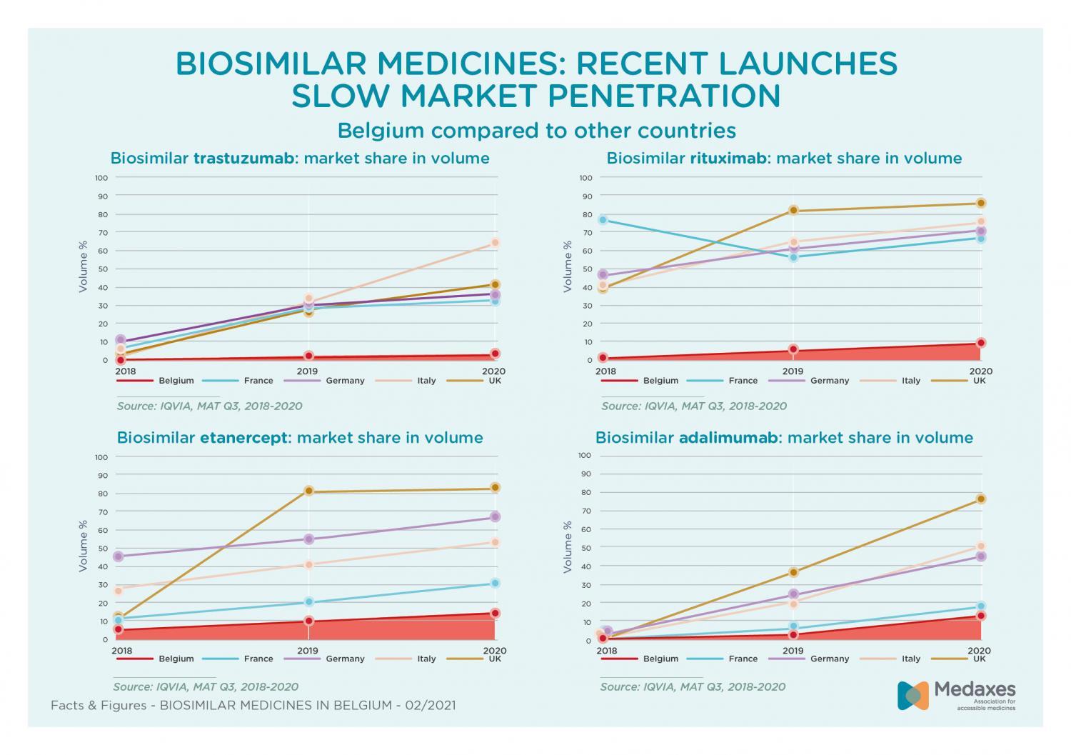 Recente lanceringen biosimilaire geneesmiddelen: markt in België groeit traag vergeleken met andere landen 