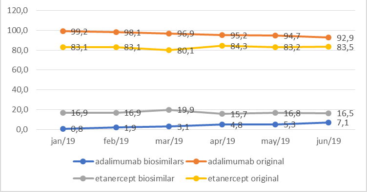Medaxes Evolution uptake adalimumab étanercept 2019